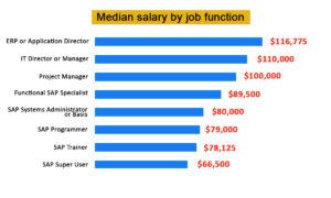 What salary should you expect in SAP industry?