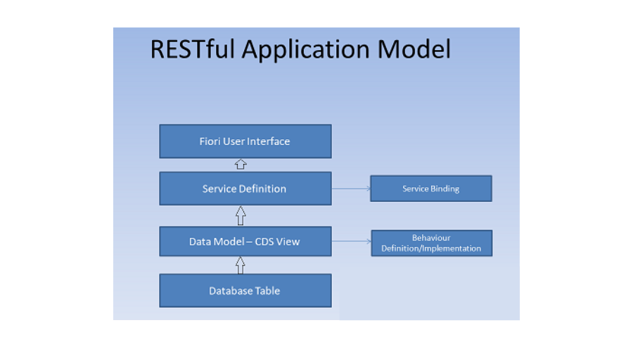 RESTFUL Programming Model