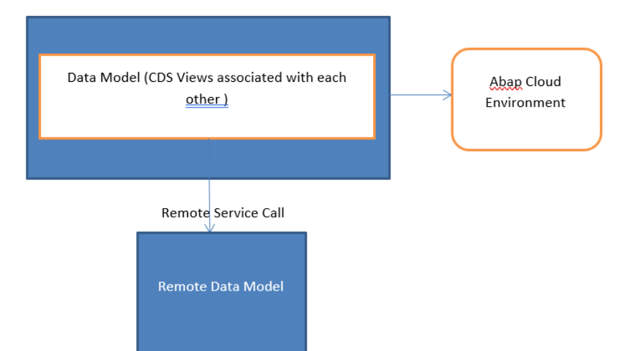 Service Consumption Model in Steampunk